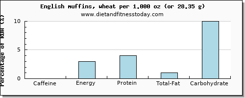 caffeine and nutritional content in english muffins